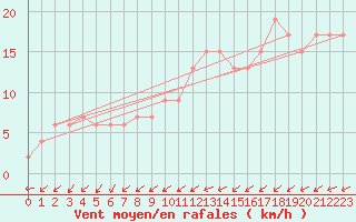 Courbe de la force du vent pour Herstmonceux (UK)