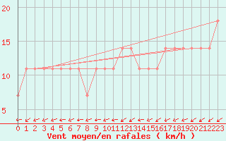 Courbe de la force du vent pour Kankaanpaa Niinisalo