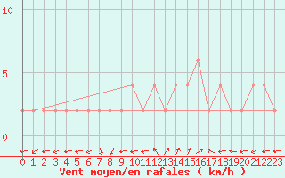 Courbe de la force du vent pour Bousson (It)