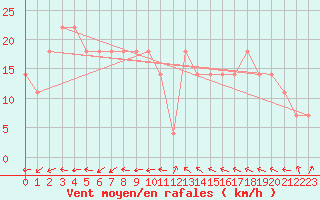 Courbe de la force du vent pour Bad Aussee