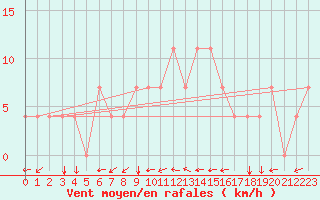 Courbe de la force du vent pour Kuemmersruck