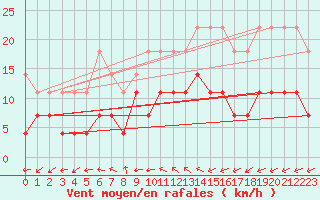 Courbe de la force du vent pour Ilomantsi Mekrijarv