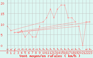 Courbe de la force du vent pour Gibraltar (UK)