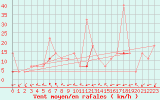 Courbe de la force du vent pour Aursjoen