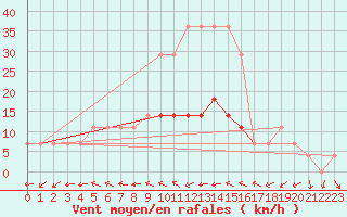 Courbe de la force du vent pour Kuusiku