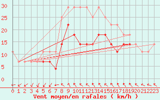 Courbe de la force du vent pour Banloc