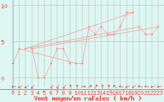 Courbe de la force du vent pour Brescia / Ghedi