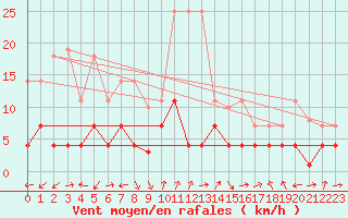 Courbe de la force du vent pour Manresa