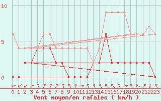 Courbe de la force du vent pour Santa Maria, Val Mestair