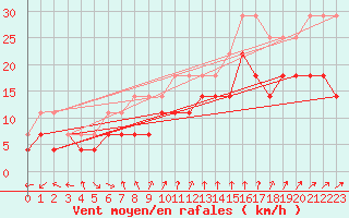 Courbe de la force du vent pour Hoburg A