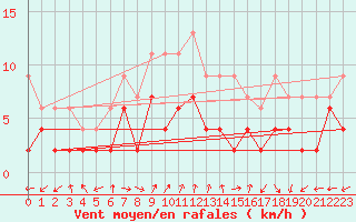 Courbe de la force du vent pour Neuchatel (Sw)
