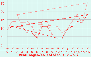 Courbe de la force du vent pour Cap Chat CS, Que.