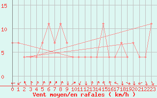 Courbe de la force du vent pour Wiener Neustadt