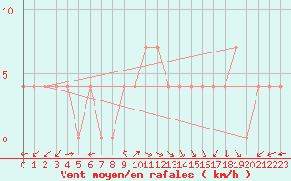 Courbe de la force du vent pour Poysdorf