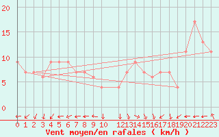 Courbe de la force du vent pour Navacerrada