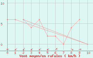 Courbe de la force du vent pour Yarrawonga