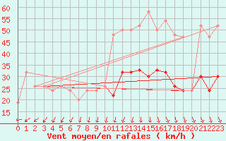 Courbe de la force du vent pour Boulmer