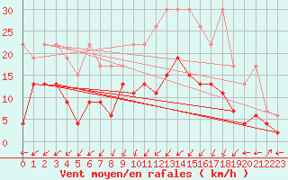 Courbe de la force du vent pour Delemont