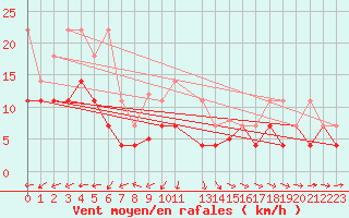 Courbe de la force du vent pour Weihenstephan