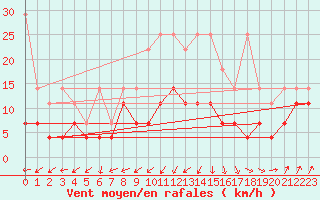 Courbe de la force du vent pour Marnitz