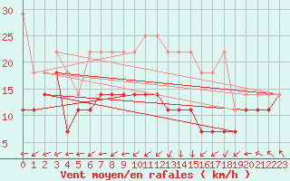 Courbe de la force du vent pour Aix-la-Chapelle (All)