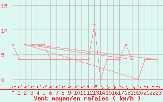 Courbe de la force du vent pour Ristna