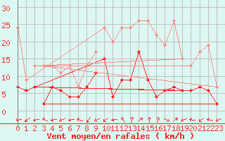 Courbe de la force du vent pour Adelboden