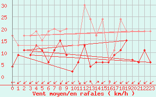 Courbe de la force du vent pour Sattel-Aegeri (Sw)