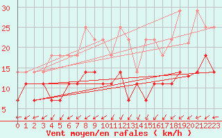 Courbe de la force du vent pour Amot