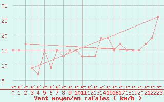 Courbe de la force du vent pour Spadeadam