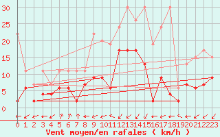 Courbe de la force du vent pour Adelboden