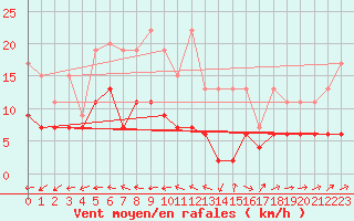 Courbe de la force du vent pour Chaumont (Sw)
