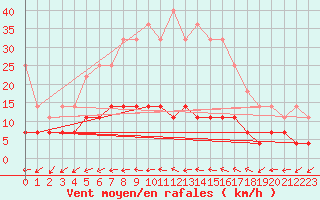 Courbe de la force du vent pour Zimnicea