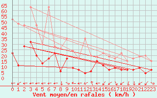 Courbe de la force du vent pour Grand Saint Bernard (Sw)