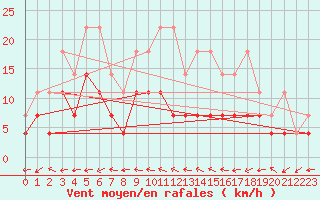 Courbe de la force du vent pour Leinefelde