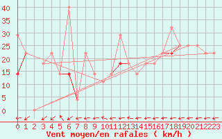 Courbe de la force du vent pour Fet I Eidfjord