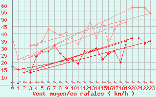 Courbe de la force du vent pour Grand Saint Bernard (Sw)