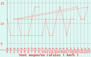 Courbe de la force du vent pour Sremska Mitrovica