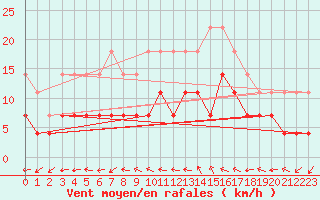 Courbe de la force du vent pour Kittila Lompolonvuoma