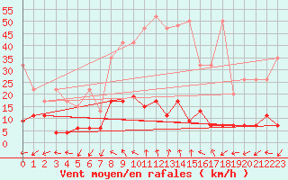 Courbe de la force du vent pour Bergn / Latsch