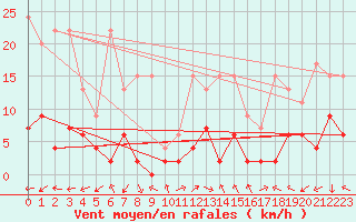 Courbe de la force du vent pour Evolene / Villa