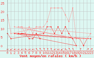Courbe de la force du vent pour Melle (Be)