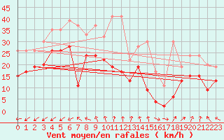 Courbe de la force du vent pour Guetsch
