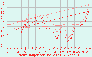 Courbe de la force du vent pour Lindesnes Fyr