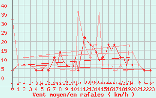 Courbe de la force du vent pour Sandane / Anda