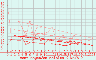 Courbe de la force du vent pour Moleson (Sw)