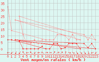 Courbe de la force du vent pour Madrid / Retiro (Esp)
