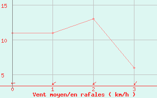 Courbe de la force du vent pour Narrandera