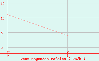 Courbe de la force du vent pour Mullingar