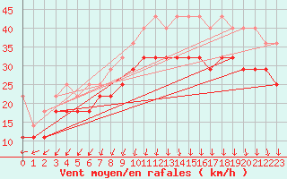 Courbe de la force du vent pour Zeebrugge